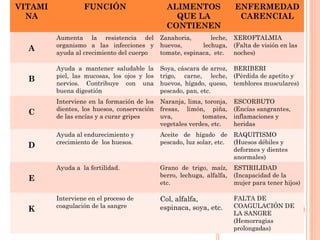 VITAMI
NA

FUNCIÓN

ALIMENTOS
QUE LA
CONTIENEN

ENFERMEDAD
CARENCIAL

A

Aumenta la resistencia del
organismo a las infecciones y
ayuda al crecimiento del cuerpo

Zanahoria,
leche,
huevos,
lechuga,
tomate, espinaca, etc.

XEROFTALMIA
(Falta de visión en las
noches)

B

Ayuda a mantener saludable la
piel, las mucosas, los ojos y los
nervios. Contribuye con una
buena digestión

Soya, cáscara de arroz,
trigo, carne, leche,
huevos, hígado, queso,
pescado, pan, etc.

BERIBERI
(Pérdida de apetito y
temblores musculares)

C

Interviene en la formación de los
dientes, los huesos, conservación
de las encías y a curar gripes

Naranja, lima, toronja,
fresas, limón, piña,
uva,
tomates,
vegetales verdes, etc.

ESCORBUTO
(Encías sangrantes,
inflamaciones y
heridas

Ayuda al endurecimiento y
crecimiento de los huesos.

Aceite de hígado de
pescado, luz solar, etc.

RAQUITISMO
(Huesos débiles y
deformes y dientes
anormales)

Ayuda a la fertilidad.

Grano de trigo, maíz,
berro, lechuga, alfalfa,
etc.

ESTIRILIDAD
(Incapacidad de la
mujer para tener hijos)

Interviene en el proceso de
coagulación de la sangre

Col, alfalfa,
espinaca, soya, etc.

FALTA DE
COAGULACIÓN DE
LA SANGRE
(Hemorragias
prolongadas)

D

E

K

 