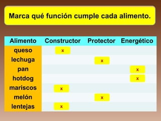 Marca qué función cumple cada alimento.
Alimento Constructor Protector Energético
queso
lechuga
pan
hotdog
mariscos
melón
lentejas
x
x
x
x
x
x
x