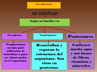 Los alimentos
Según su función en:
Energéticos Constructores
Protectores
Proporcionan
energía para
utilizarlas de
inmediato o para
ser almacenadas
en el organismo.
Desarrollan y
reparan la
estructura del
organismo. Son
ricos en
proteínas.
Contienen
mucha agua
y son fuente
de fibras,
vitaminas y
minerales.
se clasifican