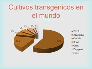 
58%20%
6%
6%
5% 2% 3%
E.U.A
Argentina
Canada
Brasil
China
Paraguay
otros
Cultivos transgénicos en
el mundo
 