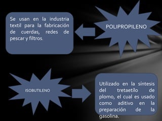 Se usan en la industria
textil para la fabricación     POLIPROPILENO
de cuerdas, redes de
pescar y filtros.




                             Utilizado en la síntesis
      ISOBUTILENO            del     tretaetílo   de
                             plomo, el cual es usado
                             como aditivo en la
                             preparación      de   la
                             gasolina.
 