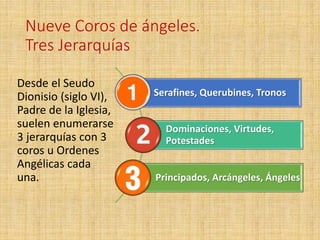 Nueve Coros de ángeles.
Tres Jerarquías
Desde el Seudo
Dionisio (siglo VI),
Padre de la Iglesia,
suelen enumerarse
3 jerarquías con 3
coros u Ordenes
Angélicas cada
una.
Serafines, Querubines, Tronos
Dominaciones, Virtudes,
Potestades
Principados, Arcángeles, Ángeles
 