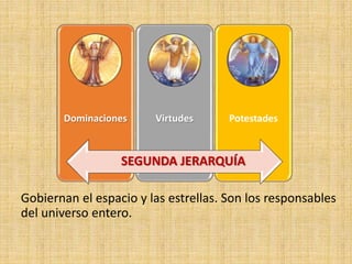 Gobiernan el espacio y las estrellas. Son los responsables
del universo entero.
Dominaciones Virtudes Potestades
SEGUNDA JERARQUÍA
 