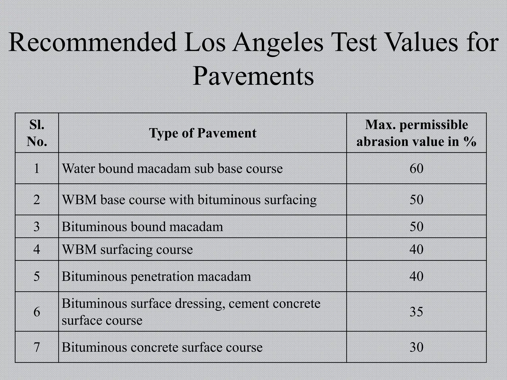 Los Angeles Abrasion Test pptx