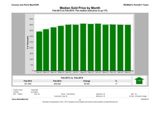 Feb-2014
400,000
Feb-2013
341,000
%
17
Change
59,000
Feb-2013 vs Feb-2014: The median sold price is up 17%
Median Sold Price by Month
RE/MAX's Paris911 Team
Feb-2013 vs. Feb-2014
Connor and Paris MacIVOR
Clarus MarketMetrics® 03/24/2014
Information not guaranteed. © 2014 - 2015 Terradatum and its suppliers and licensors (www.terradatum.com/about/licensors.td).
1/2
MLS: CRMLS Bedrooms:
All
All
Construction Type:
All1 Year Monthly SqFt:
Bathrooms: Lot Size:All All Square Footage
Period:All
Counties:
Property Types: : Residential
Los Angeles
Price:
 
