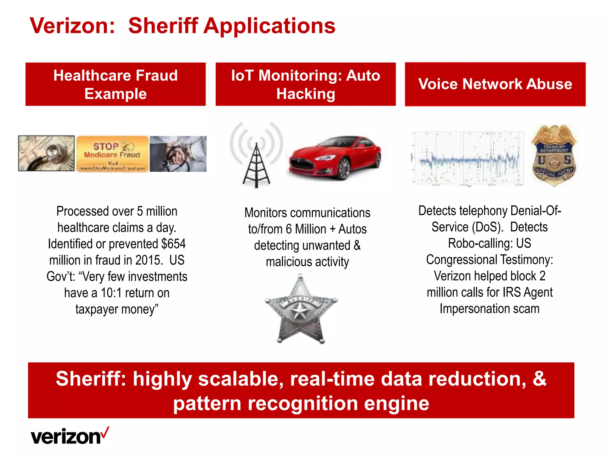 Verizon: Sheriff Applications
Healthcare Fraud
Example
IoT Monitoring: Auto
Hacking
Voice Network Abuse
Sheriff: highly scalable, real-time data reduction, &
pattern recognition engine
Processed over 5 million
healthcare claims a day.
Identified or prevented $654
million in fraud in 2015. US
Gov’t: “Very few investments
have a 10:1 return on
taxpayer money”
Monitors communications
to/from 6 Million + Autos
detecting unwanted &
malicious activity
Detects telephony Denial-Of-
Service (DoS). Detects
Robo-calling: US
Congressional Testimony:
Verizon helped block 2
million calls for IRS Agent
Impersonation scam
 