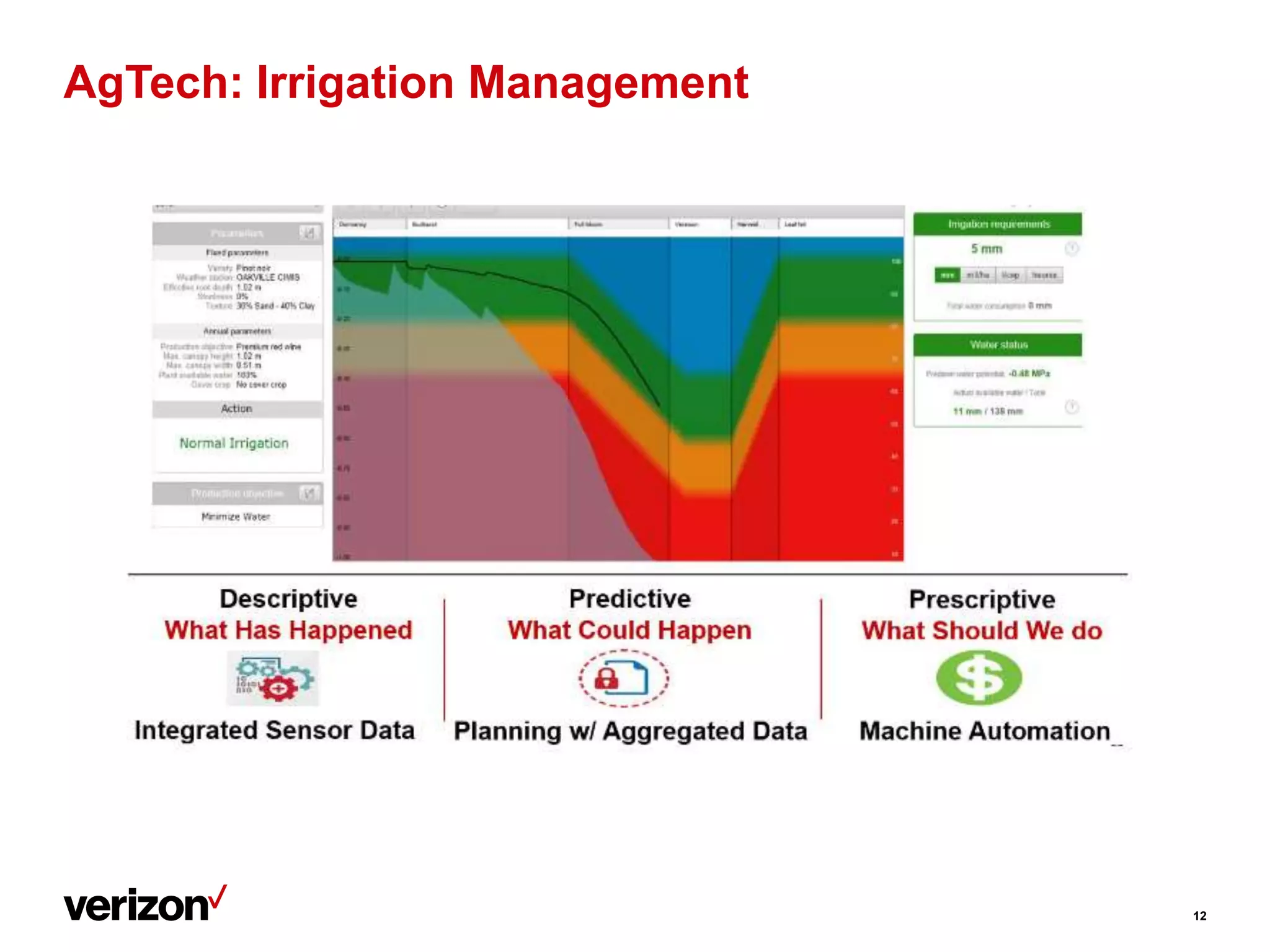 AgTech: Irrigation Management
12
 