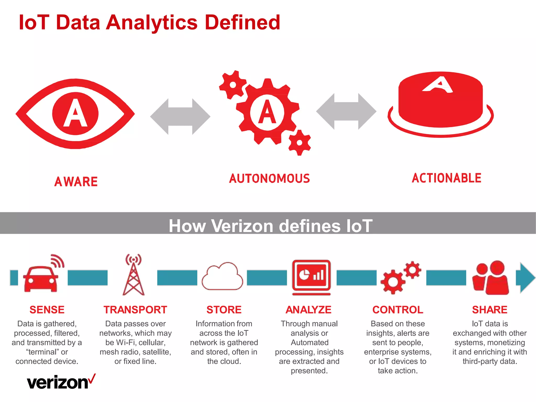 How Verizon defines IoT
SENSE TRANSPORT STORE ANALYZE CONTROL SHARE
Data is gathered, Data passes over Information from Through manual Based on these IoT data is
processed, filtered, networks, which may across the IoT analysis or insights, alerts are exchanged with other
and transmitted by a be Wi-Fi, cellular, network is gathered Automated sent to people, systems, monetizing
“terminal” or mesh radio, satellite, and stored, often in processing, insights enterprise systems, it and enriching it with
connected device. or fixed line. the cloud. are extracted and or IoT devices to third-party data.
presented. take action.
IoT Data Analytics Defined
 