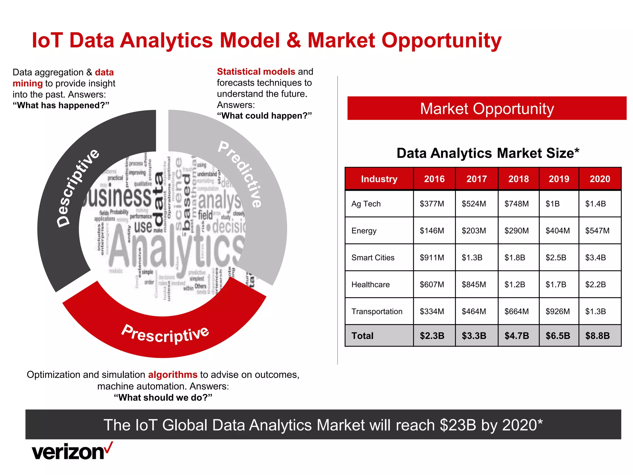 IoT Data Analytics Model & Market Opportunity
Statistical models and
forecasts techniques to
understand the future.
Answers:
“What could happen?”
Optimization and simulation algorithms to advise on outcomes,
machine automation. Answers:
“What should we do?”
Data aggregation & data
mining to provide insight
into the past. Answers:
“What has happened?”
Market Opportunity
The IoT Global Data Analytics Market will reach $23B by 2020*
Data Analytics Market Size*
Industry 2016 2017 2018 2019 2020
Ag Tech $377M $524M $748M $1B $1.4B
Energy $146M $203M $290M $404M $547M
Smart Cities $911M $1.3B $1.8B $2.5B $3.4B
Healthcare $607M $845M $1.2B $1.7B $2.2B
Transportation $334M $464M $664M $926M $1.3B
Total $2.3B $3.3B $4.7B $6.5B $8.8B
 