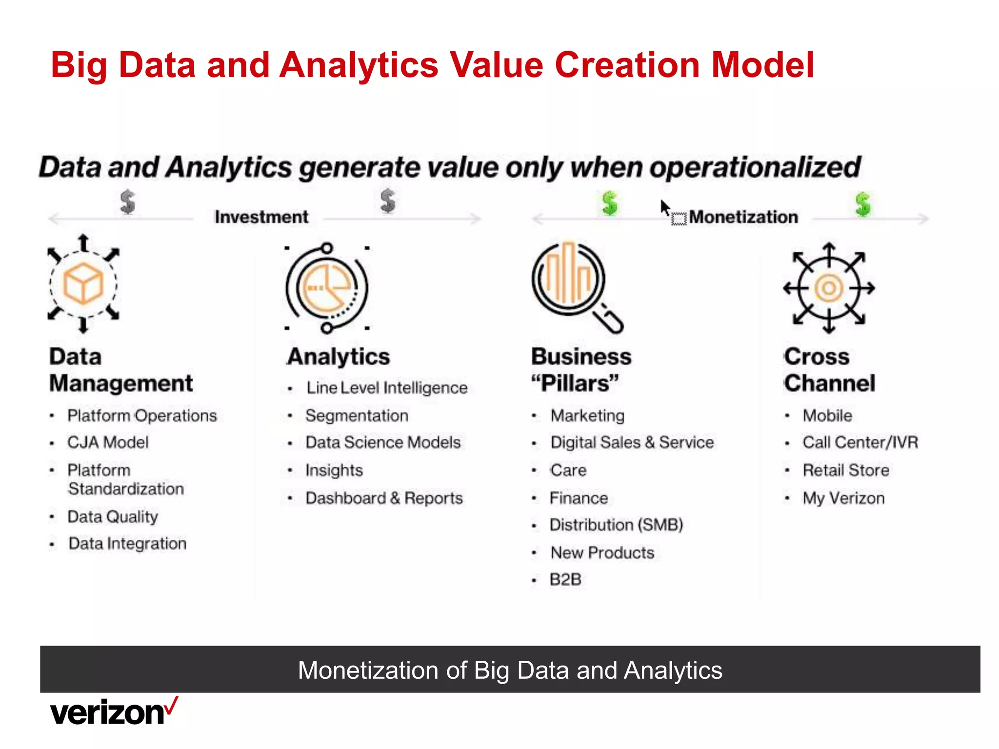 Big Data and Analytics Value Creation Model
Monetization of Big Data and Analytics
 