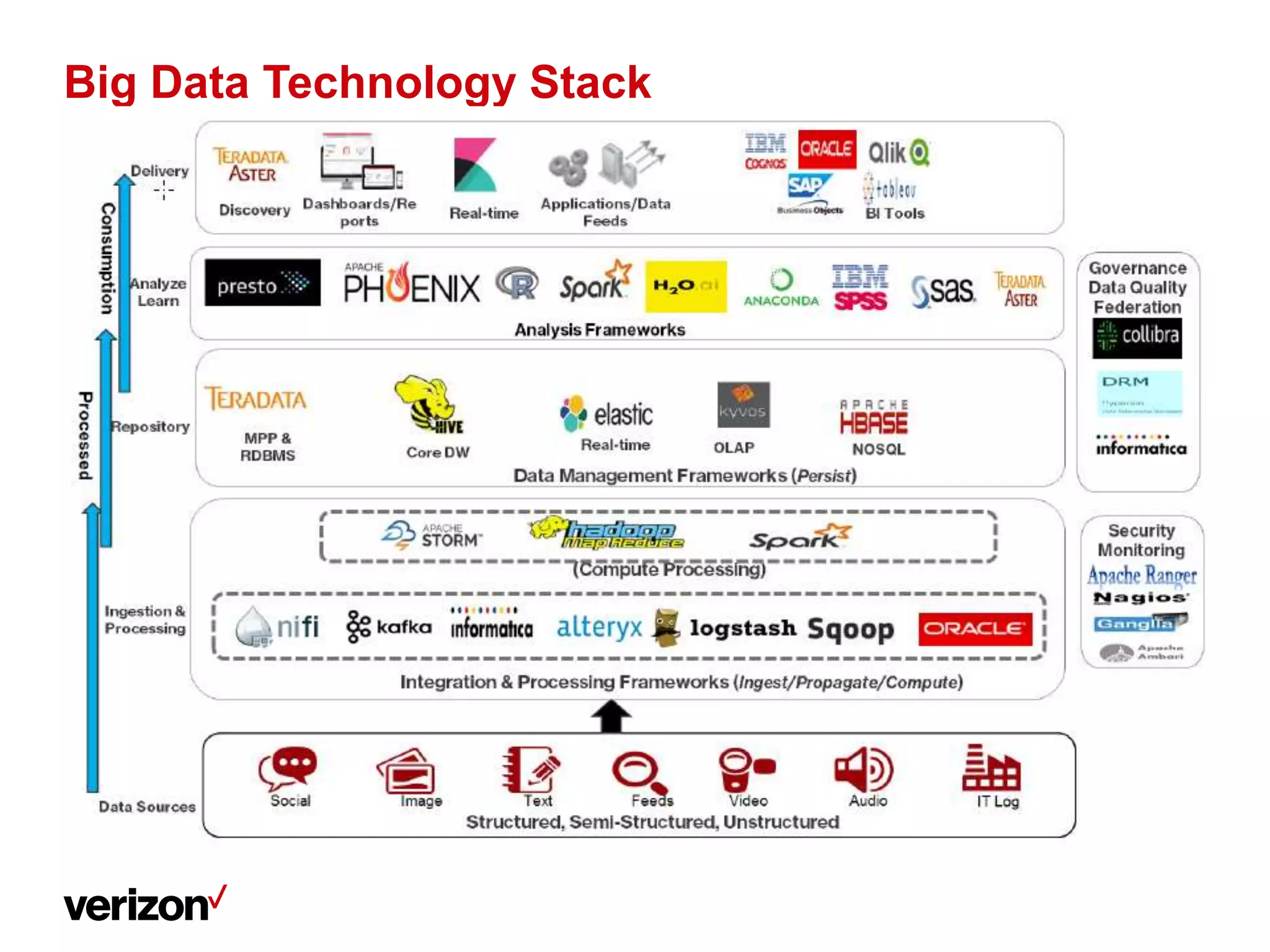 Big Data Technology Stack
 