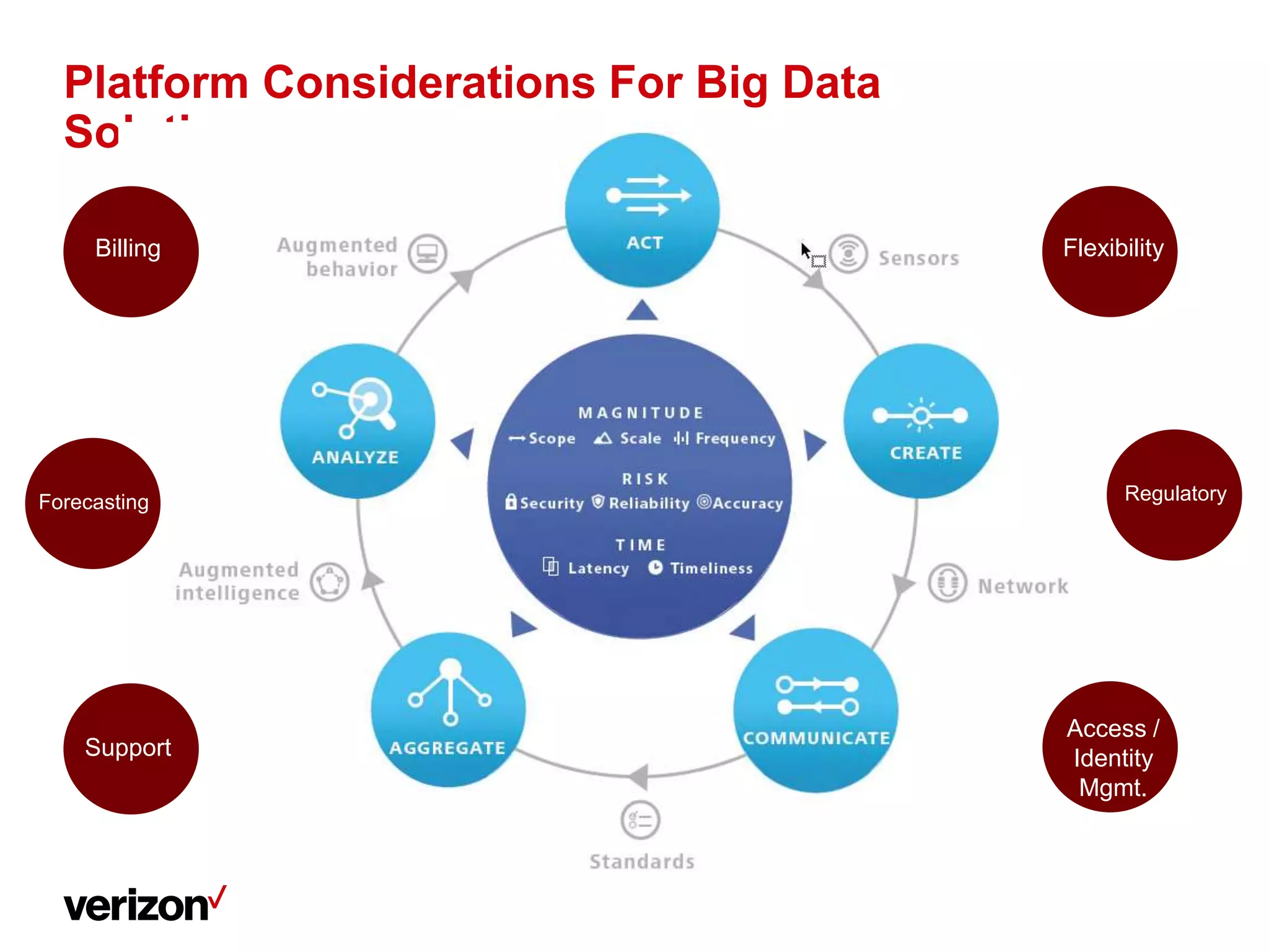Platform Considerations For Big Data
Solutions
Billing
Support
Access /
Identity
Mgmt.
Flexibility
RegulatoryForecasting
 