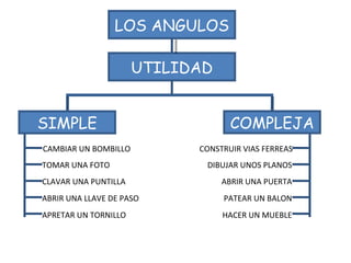 LOS ANGULOS UTILIDAD SIMPLE COMPLEJA TOMAR UNA FOTO CLAVAR UNA PUNTILLA ABRIR UNA LLAVE DE PASO APRETAR UN TORNILLO CAMBIAR UN BOMBILLO DIBUJAR UNOS PLANOS ABRIR UNA PUERTA PATEAR UN BALON HACER UN MUEBLE CONSTRUIR VIAS FERREAS 