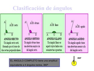 Clasificación de ángulos EL ANGULO COMPLETO tiene una amplitud  equivalente a 4 ángulos rectos, 360º 