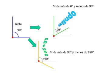 90º <90º >90º recto agudo obtuso Mide más de 0º y menos de 90º Mide más de 90º y menos de 180º 