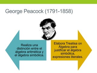George Peacock (1791-1858)
Realiza una
distinción entre el
álgebra aritmética y
el álgebra simbólica.
Elabora Treatisa on
Álgebra para
justificar el álgebra
simbólica,
expresiones literales.
 