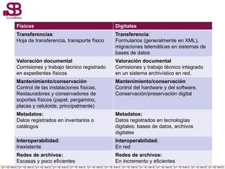 Físicos Digitales
Transferencias:
Hoja de transferencia, transporte físico
Transferencia:
Formularios (generalmente en XML),
migraciones telemáticas en sistemas de
bases de datos
Valoración documental
Comisiones y trabajo técnico registrado
en expedientes físicos
Valoración documental
Comisiones y trabajo técnico integrado
en un sistema archivístico en red.
Mantenimiento/conservación
Control de las instalaciones físicas,
Restauradores y conservadores de
soportes físicos (papel, pergamino,
placas y celuloide, principalmente)
Mantenimiento/conservación
Control del hardware y del software,
Conservación/preservación digital
Metadatos:
Datos registrados en inventarios o
catálogos
Metadatos:
Datos registrados en tecnologías
digitales: bases de datos, archivos
digitales
Interoperabilidad:
Inexistente
Interoperabilidad:
En red
Redes de archivos:
Escasas y poco eficientes
Redes de archivos:
En incremento y eficientes
 