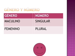 GÉNERO     NÚMERO
MACULINO   SINGULAR

FEMENINO   PLURAL
 