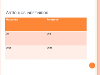ARTÍCULOS INDEFINIDOS
Masculino Femenino
un una
unos unas
 