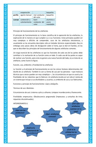 evaporación baquelita
perilla agarre manual mal conductor
del calor
baquelita
cuerpo contención y
calentamiento
buen
conductor del
calor
aluminio o
acero
inoxidable
Principio de funcionamiento de los artefactos
El principio de funcionamiento es la base científica de la operación de los artefactos, la
explicación de la manera en que cumplen su o sus funciones. Estos principios pueden ser
muy complejos o difíciles de comprender, caso de los artefactos electrónicos, y
usualmente se los encuentra descriptos sólo en tratados técnicos especializados. Hay sin
embargo unas pocas obras de divulgación sobre el tema, que se dan en Fuentes, en las
que se describen los principios de funcionamiento de algunos artefactos comunes.
Un rasgo esencial de los artefactos es que las funciones de cada una de las partes debe
contribuir a la realización de su función como un todo. Si cada una de las partes es capaz
de realizar una función, pero esto no genera una nueva función del todo, no se trata de un
artefacto, como ilustra la figura.
Función, uso, ambiente y finalidad de los artefactos
La función y el principio de funcionamiento no son los únicos factores determinantes del
diseño de un artefacto. También lo son su forma de uso por las personas —que involucra
técnicas que a veces pueden ser muy complejas—, las circunstancias en que se usará y las
finalidades de las industrias que lo fabrican. Un artefacto resulta así ser sólo el núcleo de
un sistema que incluye a sus diseñadores y usuarios, su ambiente de uso y sus fabricantes.
Funciones y principio de funcionamiento: Lápiz y bolígrafo.
Técnicas de uso: Abrelatas.
Circunstancias de uso: Linterna a pila y a dínamo. Lámpara incandescente y fluorescente.
Finalidades empresarias: Obsolescencia programada (impresoras y cartuchos de tinta;
repuestos discontinuados).
INTERROGANTES:1
¿Qué son los
artefactos?
¿Con que
artefactos
cuentan en tu
casa?
¿Qué artefactos
conoces?
¿Cuál es la
importancia de
los artefactos?
¿Cuál es la
utilidad de los
artefactos?
 