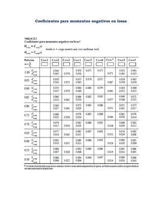 Coeficientes para momentos negativos en losas
 