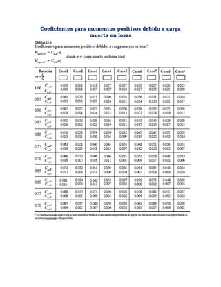 Coeficientes para momentos positivos debido a carga
muerta en losas
 