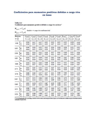 Coeficientes para momentos positivos debidos a carga viva
en losas
 