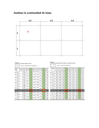 Analizar la continuidad de losas
 