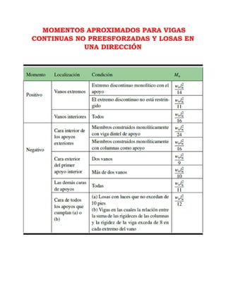 MOMENTOS APROXIMADOS PARA VIGAS
CONTINUAS NO PREESFORZADAS Y LOSAS EN
UNA DIRECCIÓN
 