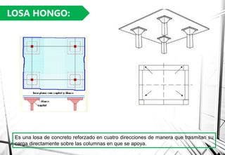 Es una losa de concreto reforzado en cuatro direcciones de manera que trasmitan su
carga directamente sobre las columnas en que se apoya.
LOSA HONGO:
 