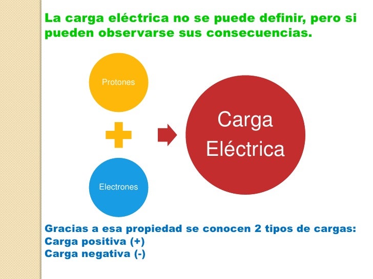 Los átomos y las cargas eléctricas.