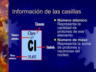 Información de las casillas Número atómico : Representa la cantidad de protones de ese elemento. Número de masa : Representa la suma de protones y neutrones del núcleo. Cl Cloro 17 35.453 Elemento Número atómico Símbolo Masa atómica
