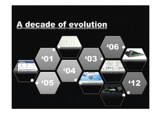 A decade of evolution

                       ‘06
     ‘01         ‘03
           ‘04
     ‘05                     ‘12
 