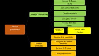 Sistema
polisinodial
Consejos territoriales
Consejo de Estado
(1526)
Consejo Real de Castilla
Consejo de Aragón
Consejo de...
