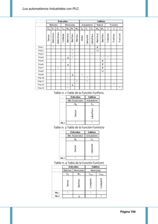 Los automatismos Industriales con PLC.
Página 104
Tabla 11. 2 Tabla de la Función FunParo.
Tabla 11. 3 Tabla de la Función FunInicio
Tabla 11. 4 Tabla de la Función FunCont
 