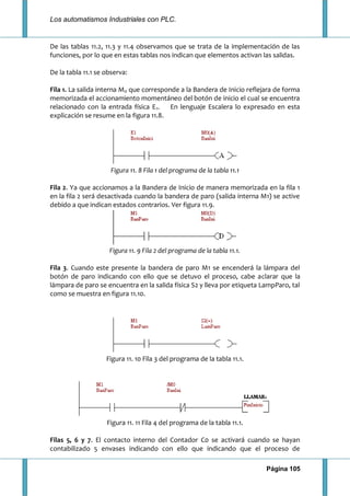 Los automatismos Industriales con PLC.
Página 105
De las tablas 11.2, 11.3 y 11.4 observamos que se trata de la implementación de las
funciones, por lo que en estas tablas nos indican que elementos activan las salidas.
De la tabla 11.1 se observa:
Fila 1. La salida interna M0 que corresponde a la Bandera de Inicio reflejara de forma
memorizada el accionamiento momentáneo del botón de inicio el cual se encuentra
relacionado con la entrada física E1. En lenguaje Escalera lo expresado en esta
explicación se resume en la figura 11.8.
Figura 11. 8 Fila 1 del programa de la tabla 11.1
Fila 2. Ya que accionamos a la Bandera de Inicio de manera memorizada en la fila 1
en la fila 2 será desactivada cuando la bandera de paro (salida interna M1) se active
debido a que indican estados contrarios. Ver figura 11.9.
Figura 11. 9 Fila 2 del programa de la tabla 11.1.
Fila 3. Cuando este presente la bandera de paro M1 se encenderá la lámpara del
botón de paro indicando con ello que se detuvo el proceso, cabe aclarar que la
lámpara de paro se encuentra en la salida física S2 y lleva por etiqueta LampParo, tal
como se muestra en figura 11.10.
Figura 11. 10 Fila 3 del programa de la tabla 11.1.
Figura 11. 11 Fila 4 del programa de la tabla 11.1.
Filas 5, 6 y 7. El contacto interno del Contador C0 se activará cuando se hayan
contabilizado 5 envases indicando con ello que indicando que el proceso de
 