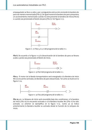 Los automatismos Industriales con PLC.
Página 106
empaquetado se llevo a cabo y por consiguiente está acción enciende la bandera de
paro de manera memorizada (Fila 5). De igual manera la bandera de paro presentara
un accionamiento memorizado cuando no este presente la bandera de inicio (Fila 6)
o cuando sea presionado el botón de paro (Fila 7). Ver figura 11.12.
Figura 11. 12 Filas 5, 6 y 7 del programa de la tabla 11.1.
Fila 8. De acuerdo a la figura 11.13 la desactivación de la bandera de paro se llevara
acabo cuando sea presionado el Botón de Inicio.
Figura 11. 13 Fila 8 del programa de la tabla 11.1.
Fila 9. El motor de la Banda transportadora será energizado si la Bandera de Inicio
M0 se encuentra activada y la Bandera de paro desactivada. Tal como se ilustra en la
figura 11.14.
Figura 11. 14 Fila 9 del programa de la tabla 11.1.
Fila 10 y 11. La lámpara de inicio será encendida bajo dos condiciones: si la bandera
de Inicio (Fila 10) se encuentra activada o si la Bandera Auxiliar M2 (Fila 11) ha sido
activada. Lo anterior se ejemplifica en la figura 11.15. Como ya se indico
anteriormente la Bandera Auxiliar es activada desde la Función de la Lámpara de
Inicio.
 