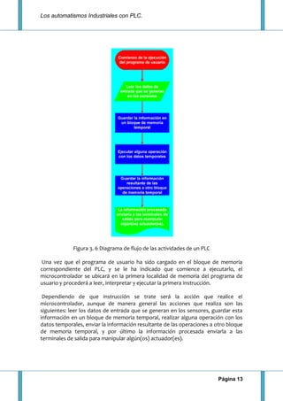 Los automatismos Industriales con PLC.
Página 13
Figura 3. 6 Diagrama de flujo de las actividades de un PLC
Una vez que el programa de usuario ha sido cargado en el bloque de memoria
correspondiente del PLC, y se le ha indicado que comience a ejecutarlo, el
microcontrolador se ubicará en la primera localidad de memoria del programa de
usuario y procederá a leer, interpretar y ejecutar la primera instrucción.
Dependiendo de que instrucción se trate será la acción que realice el
microcontrolador, aunque de manera general las acciones que realiza son las
siguientes: leer los datos de entrada que se generan en los sensores, guardar esta
información en un bloque de memoria temporal, realizar alguna operación con los
datos temporales, enviar la información resultante de las operaciones a otro bloque
de memoria temporal, y por último la información procesada enviarla a las
terminales de salida para manipular algún(os) actuador(es).
 