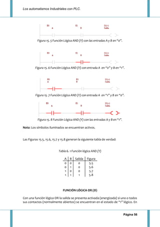 Los automatismos Industriales con PLC.
Página 56
Figura 15. 5 Función Lógica AND (Y) con las entradas A y B en “0”.
Figura 15. 6 Función Lógica AND (Y) con entrada A en “0” y B en “1”.
Figura 15. 7 Función Lógica AND (Y) con entrada A en “1” y B en “0”.
Figura 15. 8 Función Lógica AND (Y) con las entradas A y B en “1”.
Nota: Los símbolos iluminados se encuentran activos.
Las Figuras 15.5, 15.6, 15.7 y 15.8 generan la siguiente tabla de verdad:
Tabla 6. 1 Función lógica AND (Y)
A B Salida Figura
0 0 0 5.5
0 1 0 5.6
1 0 0 5.7
1 1 1 5.8
FUNCIÓN LÓGICA OR (O)
Con una función lógica OR la salida se presenta activada (energizada) si uno o todos
sus contactos (normalmente abiertos) se encuentran en el estado de “1” lógico. En
 