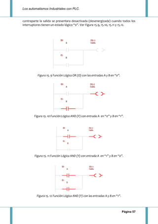 Los automatismos Industriales con PLC.
Página 57
contraparte la salida se presentara desactivada (desenergizada) cuando todos los
interruptores tienen un estado lógico “0”. Ver Figura 15.9, 15.10, 15.11 y 15.12.
Figura 15. 9 Función Lógica OR (O) con las entradas A y B en “0”.
Figura 15. 10 Función Lógica AND (Y) con entrada A en “0” y B en “1”.
Figura 15. 11 Función Lógica AND (Y) con entrada A en “1” y B en “0”.
Figura 15. 12 Función Lógica AND (Y) con las entradas A y B en “1”.
 