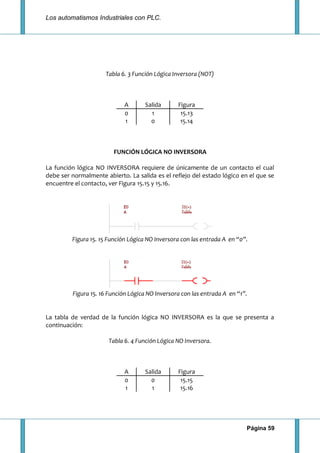 Los automatismos Industriales con PLC.
Página 59
Tabla 6. 3 Función Lógica Inversora (NOT)
A Salida Figura
0 1 15.13
1 0 15.14
FUNCIÓN LÓGICA NO INVERSORA
La función lógica NO INVERSORA requiere de únicamente de un contacto el cual
debe ser normalmente abierto. La salida es el reflejo del estado lógico en el que se
encuentre el contacto, ver Figura 15.15 y 15.16.
Figura 15. 15 Función Lógica NO Inversora con las entrada A en “0”.
Figura 15. 16 Función Lógica NO Inversora con las entrada A en “1”.
La tabla de verdad de la función lógica NO INVERSORA es la que se presenta a
continuación:
Tabla 6. 4 Función Lógica NO Inversora.
A Salida Figura
0 0 15.15
1 1 15.16
 