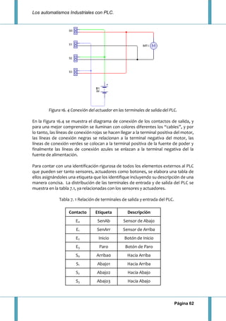 Los automatismos Industriales con PLC.
Página 62
Figura 16. 4 Conexión del actuador en las terminales de salida del PLC.
En la Figura 16.4 se muestra el diagrama de conexión de los contactos de salida, y
para una mejor comprensión se iluminan con colores diferentes los “cables”, y por
lo tanto, las líneas de conexión rojas se hacen llegar a la terminal positiva del motor,
las líneas de conexión negras se relacionan a la terminal negativa del motor, las
líneas de conexión verdes se colocan a la terminal positiva de la fuente de poder y
finalmente las líneas de conexión azules se enlazan a la terminal negativa del la
fuente de alimentación.
Para contar con una identificación rigurosa de todos los elementos externos al PLC
que pueden ser tanto sensores, actuadores como botones, se elabora una tabla de
ellos asignándoles una etiqueta que los identifique incluyendo su descripción de una
manera concisa. La distribución de las terminales de entrada y de salida del PLC se
muestra en la tabla 7.1, ya relacionadas con los sensores y actuadores.
Tabla 7. 1 Relación de terminales de salida y entrada del PLC.
Contacto Etiqueta Descripción
E0 SenAb Sensor de Abajo
E1 SenArr Sensor de Arriba
E2 Inicio Botón de Inicio
E3 Paro Botón de Paro
S0 Arriba0 Hacia Arriba
S1 Abajo1 Hacia Arriba
S2 Abajo2 Hacia Abajo
S3 Abajo3 Hacia Abajo
 