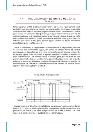 Los automatismos Industriales con PLC.
Página 70
17. PROGRAMACION DE UN PLC MEDIANTE
TABLAS
Para programar un PLC existen diversas maneras de hacerlo, y por ejemplo en el
capitulo 7 abordamos la forma intuitiva de programación. En el presente capitulo
abordaremos un método formal de programación de un PLC. Normalmente cuando
ya se cuenta con un mínimo de experiencia, por lo general recurrimos al proceso de
automatización de una maquinaria industrial de manera intuitiva, la cual no es la
más recomendable, debido a que en sistemas que requieren de un gran número de
entradas y de salidas es fácil pasar por alto alguna condición o detalle importante
para el desempeño total del sistema.
Lo que se recomienda es implementar un método similar al empleado en el diseño
de circuitos con compuertas lógicas, en donde se utilizan tablas de verdad
constituidas por dos columnas: la primera presenta las combinaciones posibles de
los estados lógicos de las entradas y la segunda las diferentes salidas a cada una de
estas combinaciones. De manera similar el método propuesto muestra en una
primera columna las diversas combinaciones de entradas, igualmente en la segunda
columna se anotan las salidas que producen dichas entradas, la diferencia radica en
la introducción de una tercera columna en la cual se enlistan los estados de los
registros de memoria, observe la tabla 8.1.
Tabla 8. 1 Tabla de programación.
Empezaremos describiendo un ejemplo básico que se puede implementar mediante
la tabla 8.1 propuesta. El ejemplo consiste en encender una lámpara cuando sea
presionado un botón, y se debe apagar cuando se suelte el botón. La tabla
relacionada a dicho ejemplo se puede observar a continuación.
 
