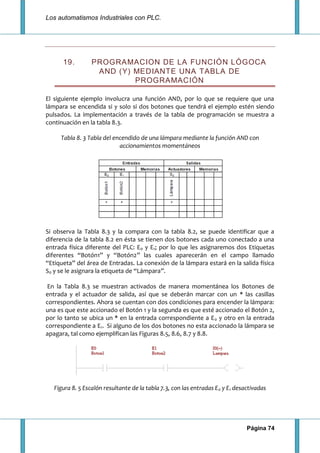 Los automatismos Industriales con PLC.
Página 74
19. PROGRAMACION DE LA FUNCIÓN LÓGOCA
AND (Y) MEDIANTE UNA TABLA DE
PROGRAMACIÓN
El siguiente ejemplo involucra una función AND, por lo que se requiere que una
lámpara se encendida si y solo si dos botones que tendrá el ejemplo estén siendo
pulsados. La implementación a través de la tabla de programación se muestra a
continuación en la tabla 8.3.
Tabla 8. 3 Tabla del encendido de una lámpara mediante la función AND con
accionamientos momentáneos
Si observa la Tabla 8.3 y la compara con la tabla 8.2, se puede identificar que a
diferencia de la tabla 8.2 en ésta se tienen dos botones cada uno conectado a una
entrada física diferente del PLC: E0 y E1; por lo que les asignaremos dos Etiquetas
diferentes “Botón1” y “Botón2” las cuales aparecerán en el campo llamado
“Etiqueta” del área de Entradas. La conexión de la lámpara estará en la salida física
S0 y se le asignara la etiqueta de “Lámpara”.
En la Tabla 8.3 se muestran activados de manera momentánea los Botones de
entrada y el actuador de salida, así que se deberán marcar con un * las casillas
correspondientes. Ahora se cuentan con dos condiciones para encender la lámpara:
una es que este accionado el Botón 1 y la segunda es que esté accionado el Botón 2,
por lo tanto se ubica un * en la entrada correspondiente a E0 y otro en la entrada
correspondiente a E1. Si alguno de los dos botones no esta accionado la lámpara se
apagara, tal como ejemplifican las Figuras 8.5, 8.6, 8.7 y 8.8.
Figura 8. 5 Escalón resultante de la tabla 7.3, con las entradas E0 y E1 desactivadas
 