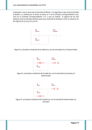 Los automatismos Industriales con PLC.
Página 77
la lámpara: una es que este accionado el Botón 1, la segunda es que esté accionado
el Botón 2, o ambas por lo tanto se ubica un * en la entrada correspondiente a E0,
otro en la entrada correspondiente a E1 y uno en ambos. Si alguno de los dos
botones está accionado bastará para que encienda la lámpara como se observa en
las Figuras 8.13, 8.14, 8.15 y 8.16
Figura 8. 13 Escalera resultante de la tabla 8.4, con las entradas E0 y E1 desactivadas.
Figura 8. 14 Escalera resultante de la tabla 8.4, con la entrada E0 activada y E1
desactivada.
Figura 8. 15 Escalera resultante de la tabla 8.4, con la entrada E0 desactivada y E1
activada.
 