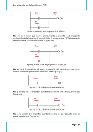 Los automatismos Industriales con PLC.
Página 87
Figura 9. 15 Filas 8 y 9 del programa de la tabla 9.1.
Fila 10 y 11. El motor que produce el movimiento ascendente, será energizado
mediante la salida S1 cuando el Sensor Inferior E0 sea accionado “O” la Bandera M0
sea desactivada, tal como se ilustra en la figura 9.16.
Figura 9. 16 Filas 10 y 11 del programa de la tabla 9.1
Fila 12. Será desenergizado el motor responsable del movimiento ascendente
cuando el Sensor Superior E1 sea accionado. Vea la figura 9.17.
Figura 9. 17 Fila 12 del programa de la tabla 9.1.
Fila 13. La lámpara 1 se encenderá cuando la Bandera M0 esté activada. Observe la
figura 9.18.
Figura 9. 18 Fila 13 del programa de la tabla 9.1.
Fila 14. La lámpara 2 se encenderá cuando la Bandera M0 esté activada, como se
puede apreciar en la Figura 9.19.
 