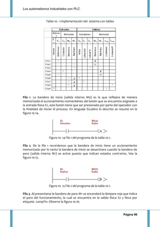 Los automatismos Industriales con PLC.
Página 96
Tabla 10. 1 Implementación del sistema con tablas
Fila 1. La bandera de inicio (salida interna M0) es la que reflejara de manera
memorizada el accionamiento momentáneo del botón que se encuentra asignado a
la entrada física E1, este botón tiene que ser presionado por parte del operador con
la finalidad de iniciar el proceso. En lenguaje Escalera lo descrito se resume en la
figura 10.14.
Figura 10. 14 Fila 1 del programa de la tabla 10.1.
Fila 2. De la fila 1 recordemos que la bandera de inicio tiene un accionamiento
memorizado por lo tanto la bandera de inicio se desactivara cuando la bandera de
paro (salida interna M1) se active puesto que indican estados contrarios. Vea la
figura 10.15.
Figura 10. 15 Fila 2 del programa de la tabla 10.1.
Fila 3. Al presentarse la bandera de paro M1 se encenderá la lámpara roja que indica
el paro del funcionamiento, la cual se encuentra en la salida física S2 y lleva por
etiqueta LampFin. Observe la figura 10.16.
 