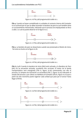Los automatismos Industriales con PLC.
Página 97
Figura 10. 16 Fila 3 del programa de la tabla 10.1.
Fila 4. Cuando se hayan contabilizado 10 unidades el contacto interno del Contador
C0 se activará por lo que se debe encender la bandera de paro la cual también tiene
un accionamiento memorizado, indicando que el proceso de empaquetado se llevo
a cabo. Lo cual se puede observar en la figura 10.17.
Figura 10. 17 Fila 4 del programa de la tabla 10.1.
Fila 5. La bandera de paro se desactivara cuando sea presionado el Botón de Inicio.
Tal como se ilustra en la figura 10.18.
Figura 10. 18 Fila 5 del programa de la tabla 10.1.
Fila 6 ,7 y 8. Cuando la bandera de inicio (M0) esté activada y la Bandera de Paro
(M1) no se encuentre activada, sucederán tres acciones: El motor de la banda
transportadora será energizado (Fila 6, figura 10.19) comenzando con ello el
proceso, la Lámpara de Activación se encenderá (Fila 7, Figura 10.20) indicando el
estado del proceso y por último se habilitara el Contador (Fila 8, Figura 10.21) que a
partir de este momento podrá registrar cada unidad que pase por el sensor hasta
llegar al límite.
Figura 10. 19 Fila 6 del programa de la tabla 10.1.
Figura 10. 20 Fila 7 del programa de la tabla 10.1.
 
