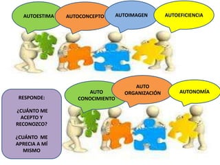 AUTOESTIMA AUTOCONCEPTO AUTOIMAGEN AUTOEFICIENCIA
AUTO
CONOCIMIENTO
AUTO
ORGANIZACIÓN AUTONOMÍA
RESPONDE:
¿CUÁNTO ME
ACEPTO Y
RECONOZCO?
¿CUÁNTO ME
APRECIA A MÍ
MISMO
 