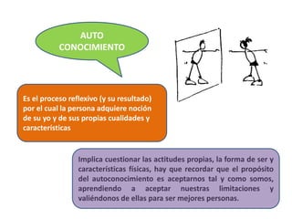 AUTO
CONOCIMIENTO
Implica cuestionar las actitudes propias, la forma de ser y
características físicas, hay que recordar que el propósito
del autoconocimiento es aceptarnos tal y como somos,
aprendiendo a aceptar nuestras limitaciones y
valiéndonos de ellas para ser mejores personas.
Es el proceso reflexivo (y su resultado)
por el cual la persona adquiere noción
de su yo y de sus propias cualidades y
características
 